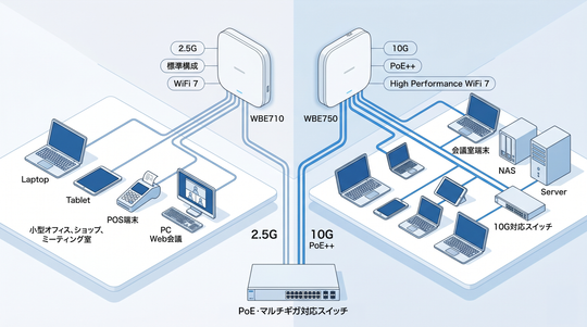WBE710とWBE750の違いとは？法人向けWiFi 7アクセスポイントの選び方