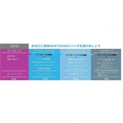 GS105｜GS105-500JPS｜5PT GIGABIT SWITCH｜ネットギア公式通販