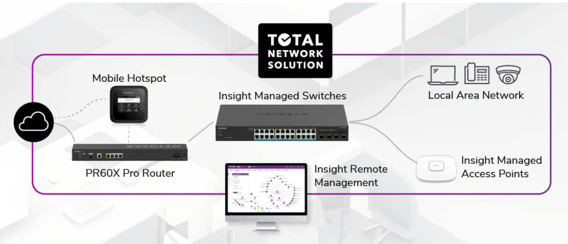 NETGEAR Total Network Solution 構成イメージ