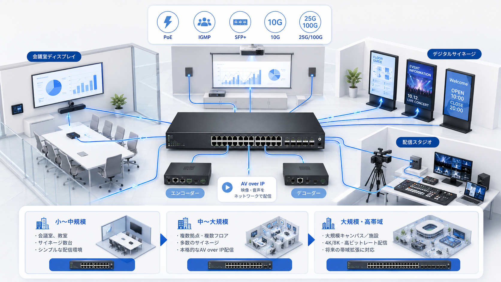 Pro AV向けスイッチとは？AV over IPに適した製品の選び方