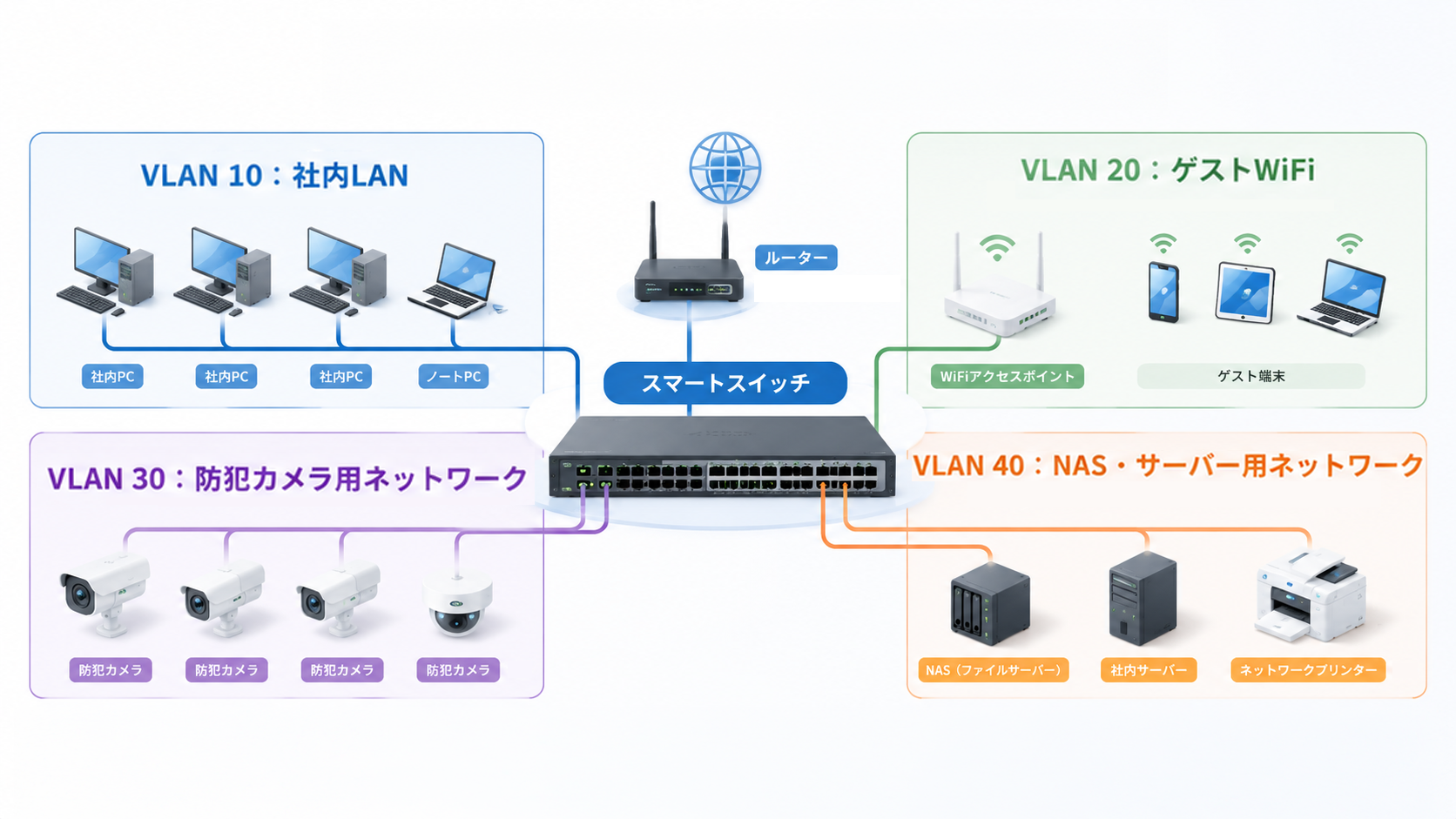 VLANとは？スマートスイッチで社内ネットワークを分ける基本