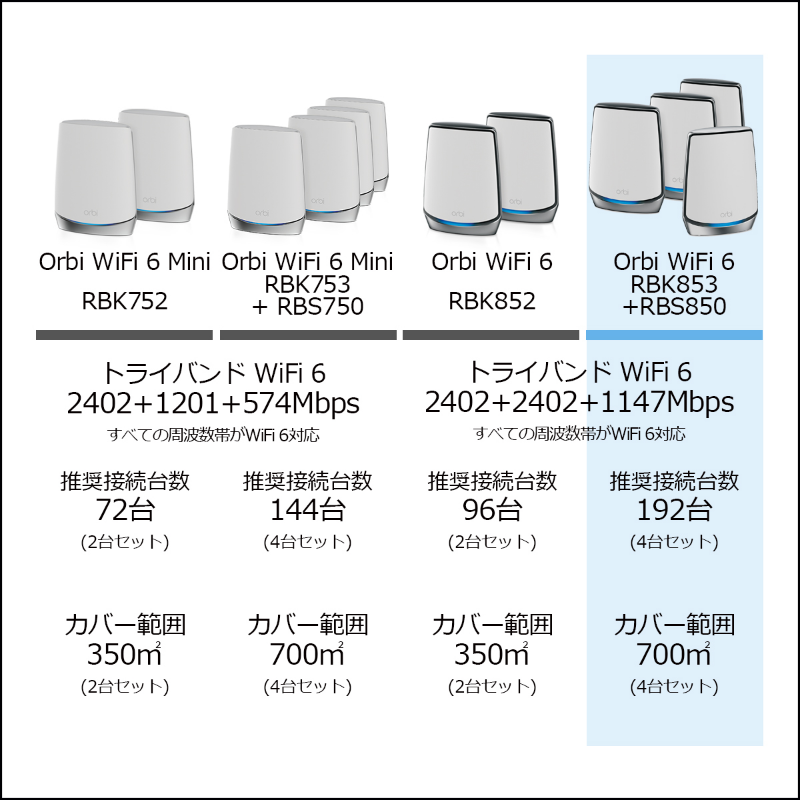 ★NETGEAR OrbiメッシュWiFi AX6000 3台セットRBK853