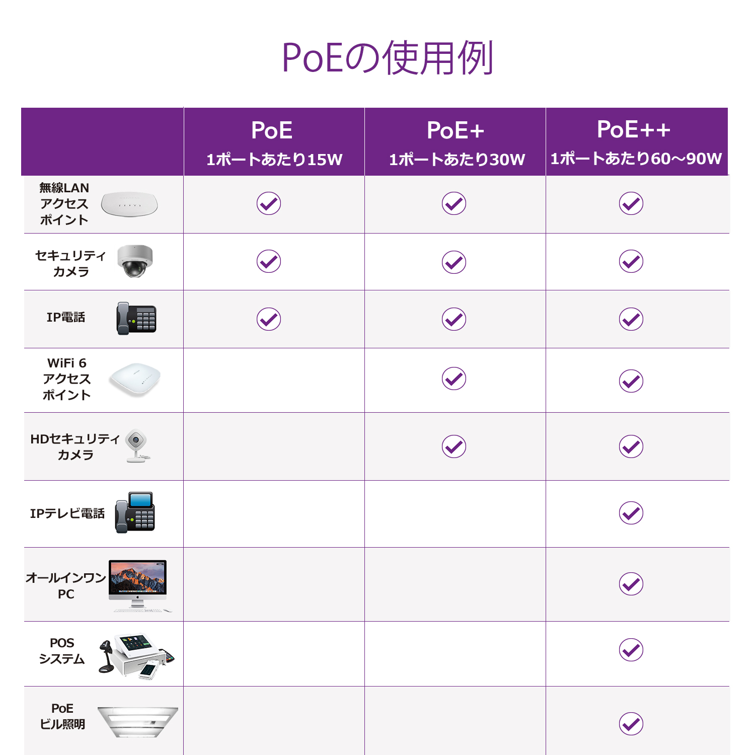 スマホ/家電/カメラNETGEAR GS305P（PoE +ギガビット5ポートハブ） x3台