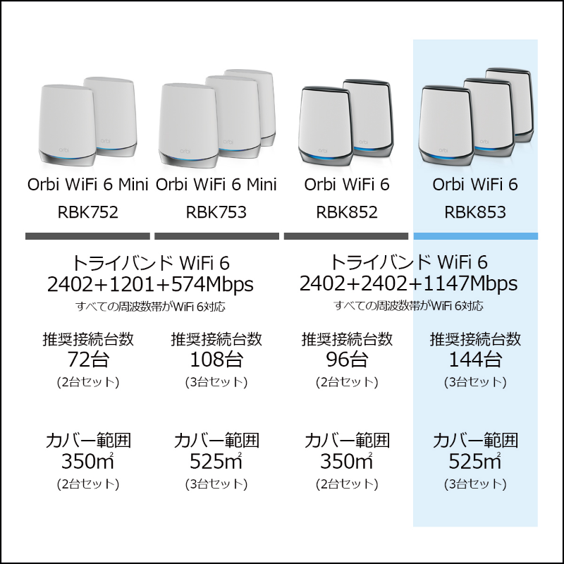 AX6000 Orbi WiFi 6 3台セット｜RBK853-100JPS｜Orbi WiFi 6 トライ ...