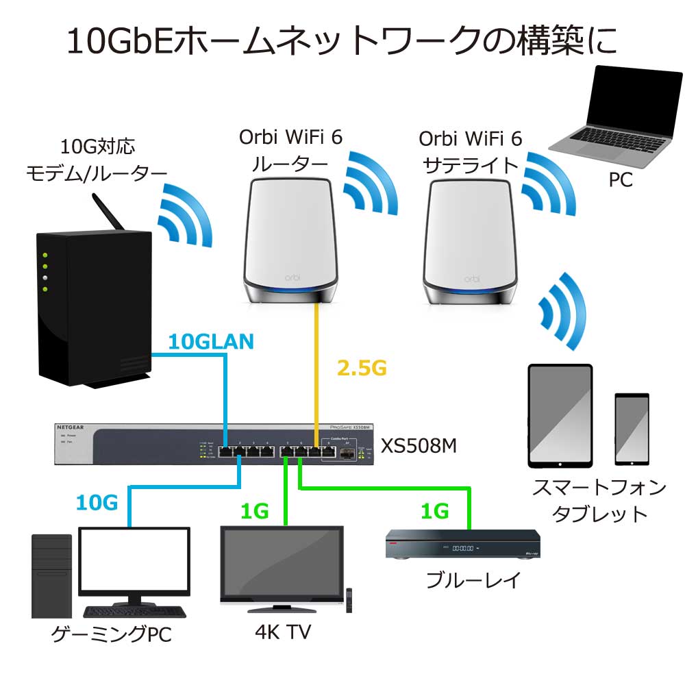 PC/タブレット PC周辺機器 Orbi 8 AX6000 トライバンドメッシュ WiFi 6 2.5ギガポート 搭載 3台 