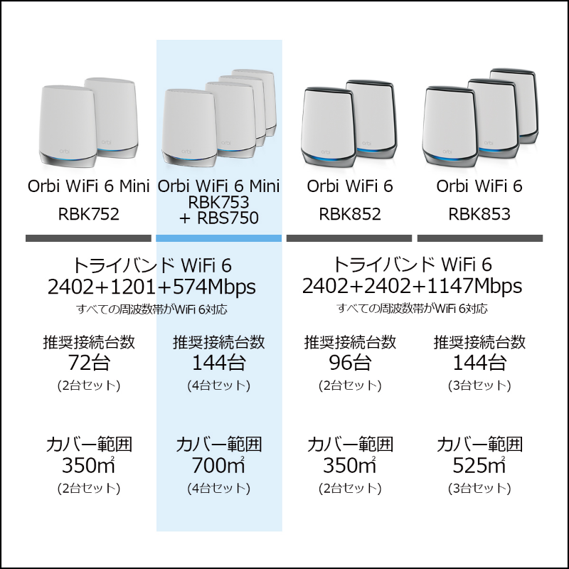 AX4200 Orbi WiFi 6 Mini 4台セット｜RBK753+RBS750｜トライバンド 