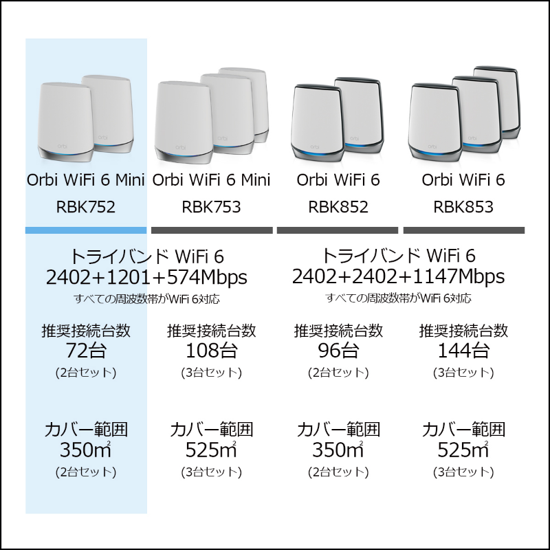 AX4200 Orbi WiFi 6 Mini 2台セット|RBK752-100JPS|トライバンド
