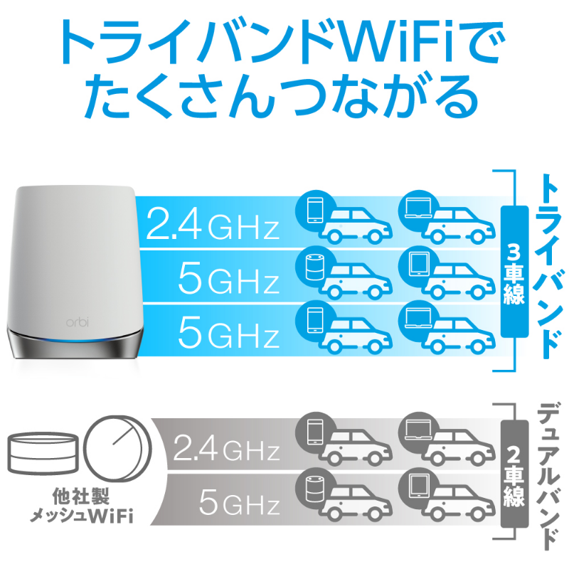 AX4200 Orbi WiFi 6 Mini 2台セット|RBK752-100JPS|トライバンド