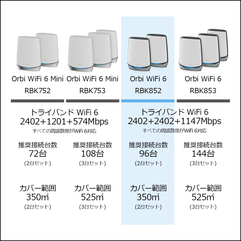 ネットギア Orbi WiFi6 Micro (NETGEAR) メッシュwifi 無線lan 中継機 11ax 速度 AX1800 RBS