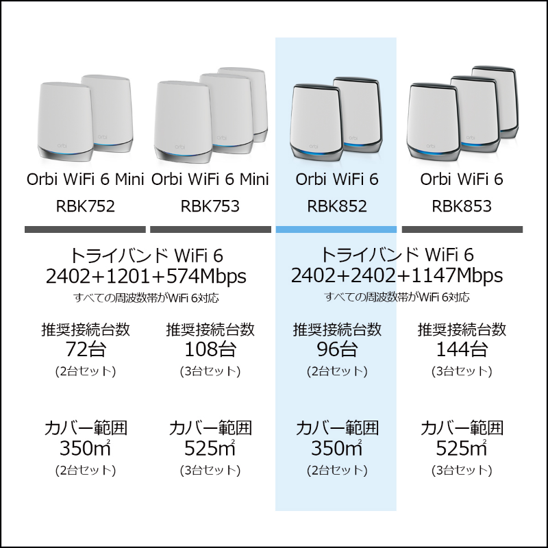 メーカーネットギア NETGEAR Orbi 8 AX6000 トライバンドメッシュ3台