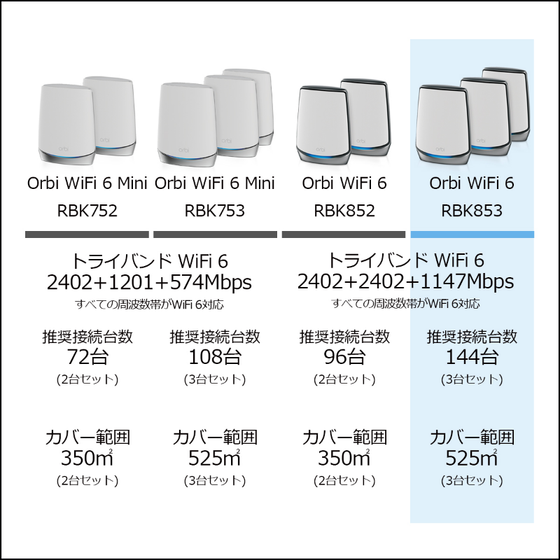 AX6000 Orbi WiFi 6 3台セット｜RBK853-100JPS｜Orbi WiFi 6 トライ