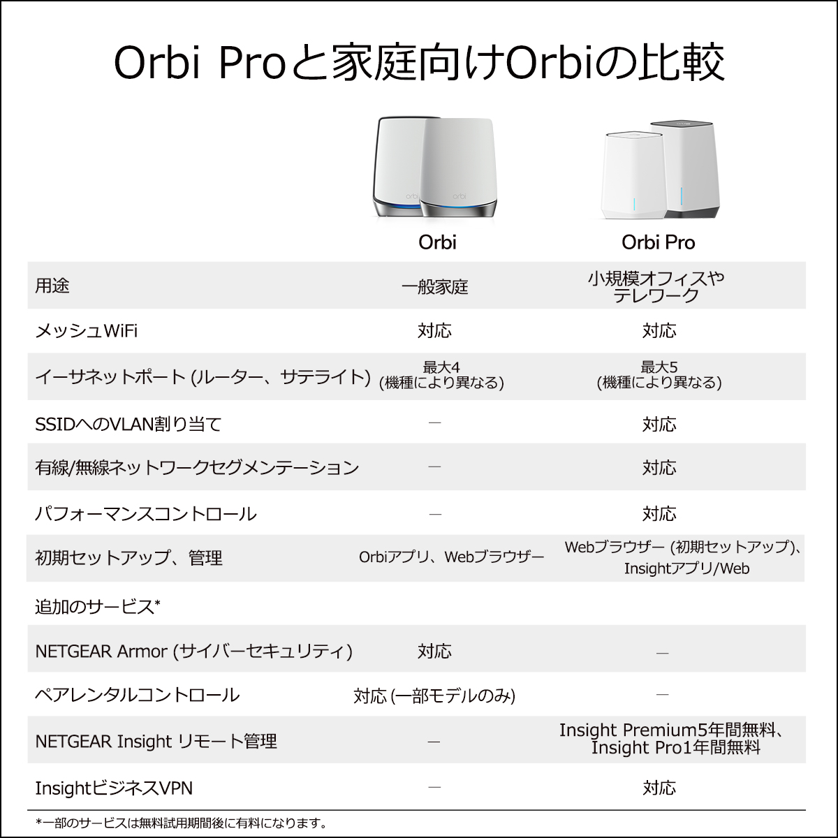 NETGEAR Orbi Pro WiFi6 メッシュWiFi ルーター AX6000 法人向け VLAN WPA3 トライバンド (ルータ 