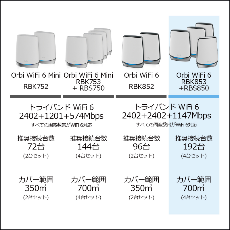 RBK854-100JPS｜AX6000 Orbi WiFi 6 4台セット｜トライバンド