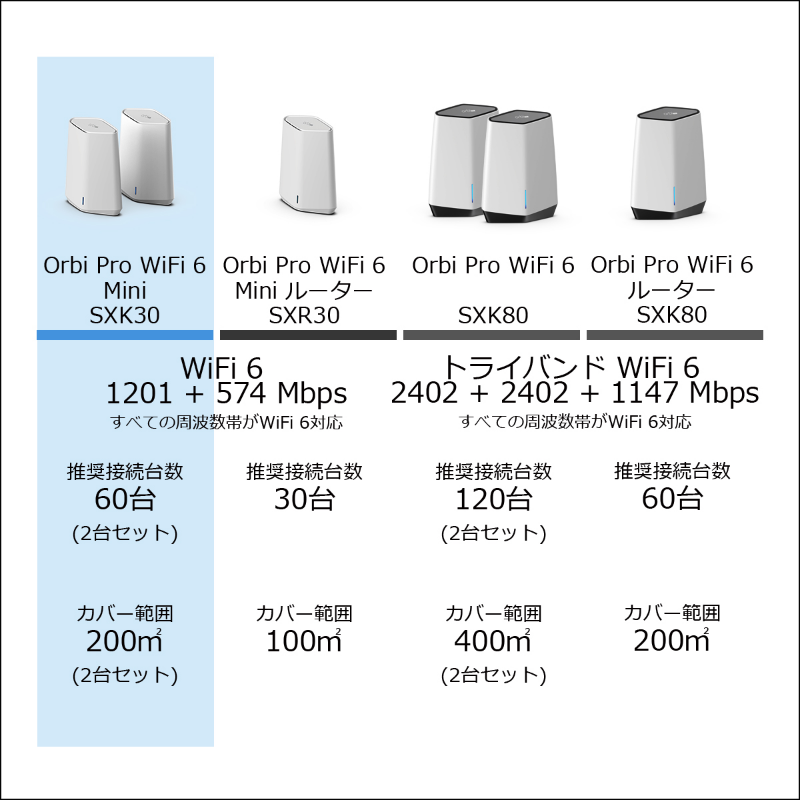 最愛 VLAN 法人向け 2台セット AX1800 メッシュWiFi Mini WiFi6 Pro Orbi NETGEAR WPA3 SXK30  (ルーター*サテライト) テレワーク その他ネットワーク機器