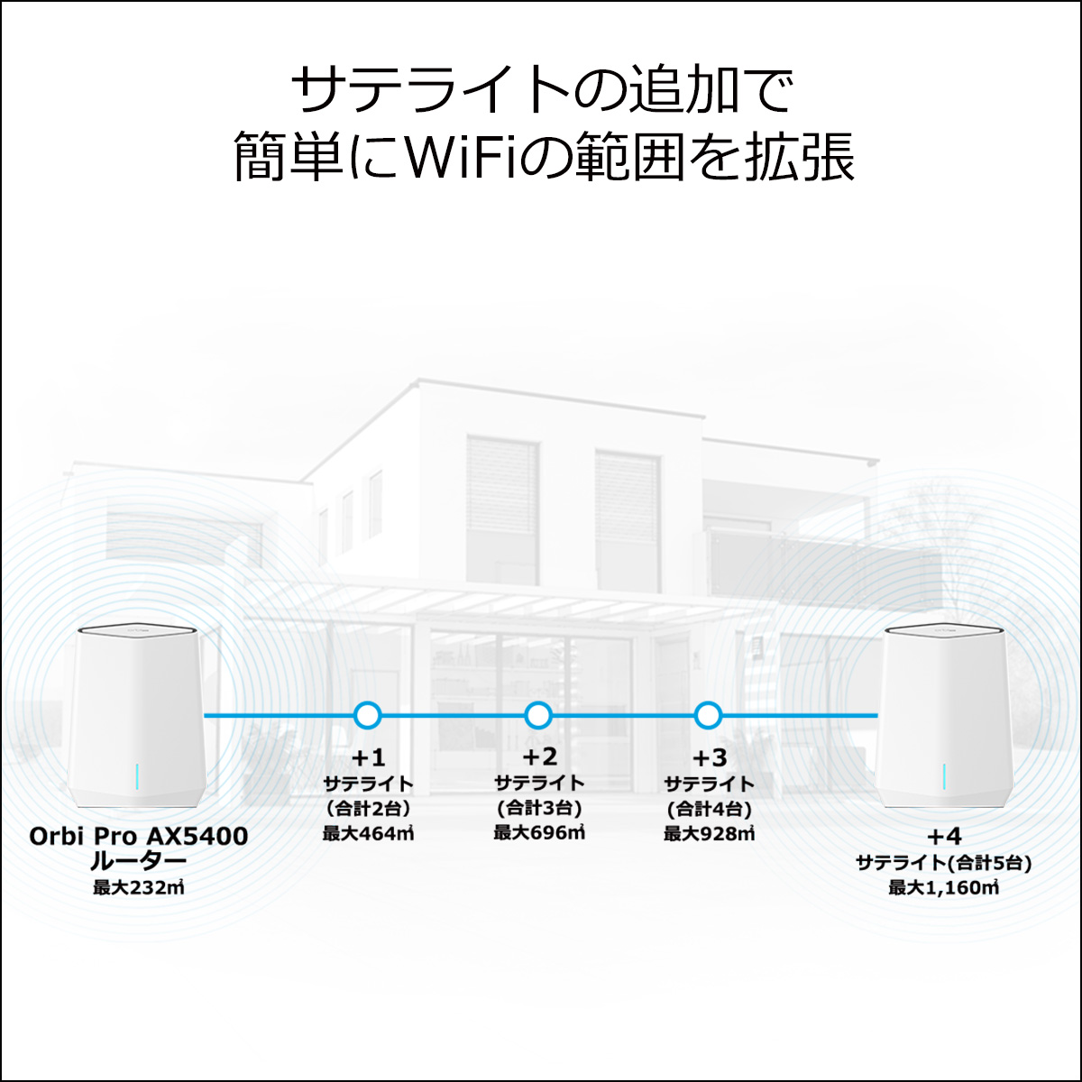 本物保証】 NETGAER ネットギア・インターナショナル Orbi Pro WiFi6