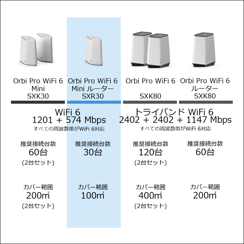 国内配送】 NETGEAR ホールホーム メッシュWi-Fiシステム RBS50-100NAS