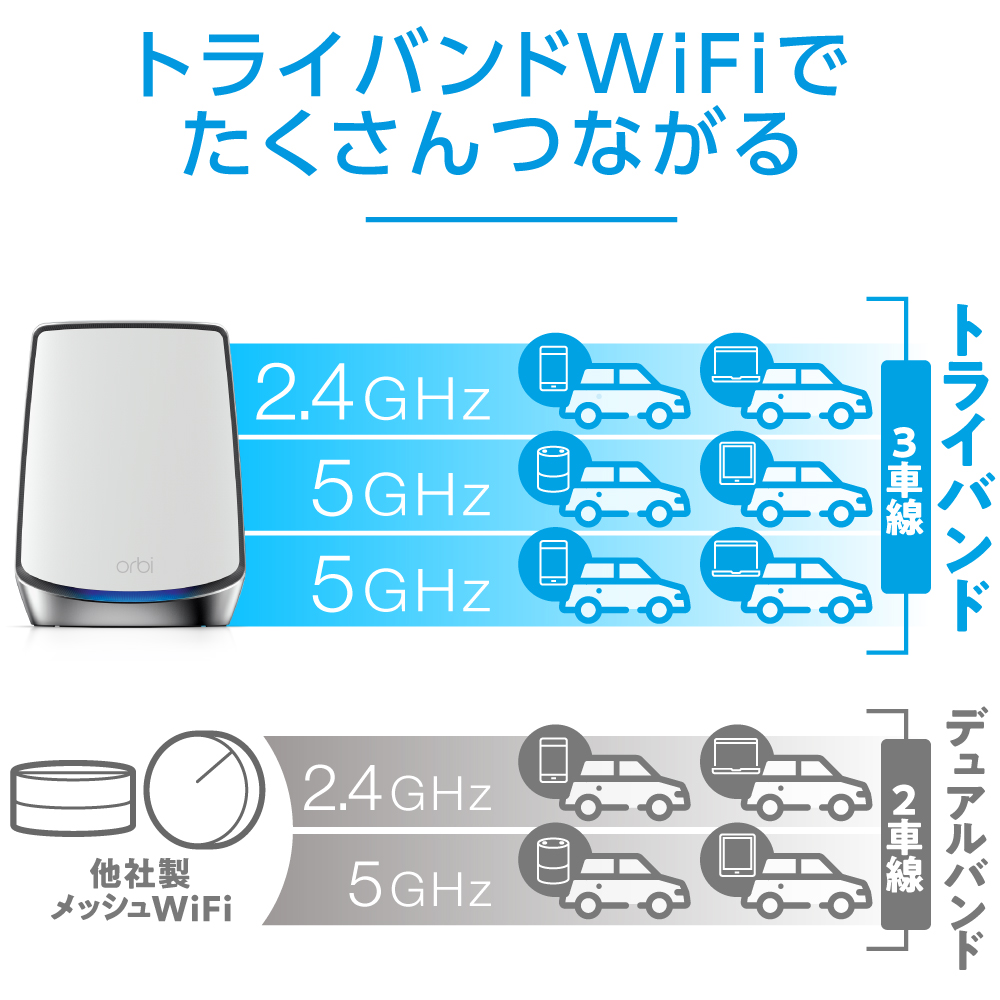AX6000 Orbi WiFi 6 3台セット｜RBK853-100JPS｜Orbi WiFi 6 トライ