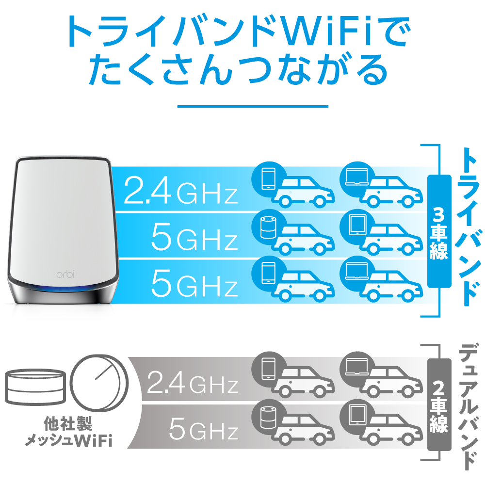 AX6000 Orbi WiFi 6 4台セット｜RBK854-100JPS｜Orbi WiFi 6 トライ